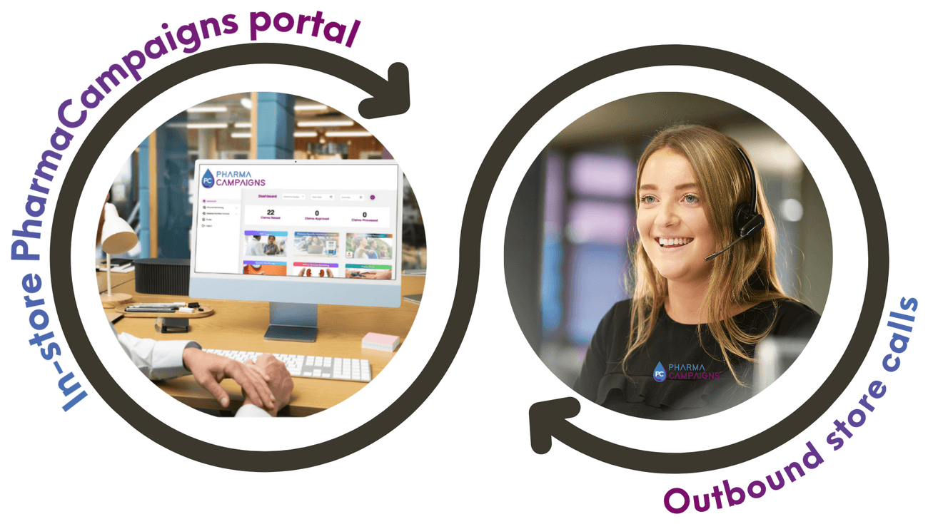 The PharmaCampaigns execution loop: the in-store portal and outbound store calls working together