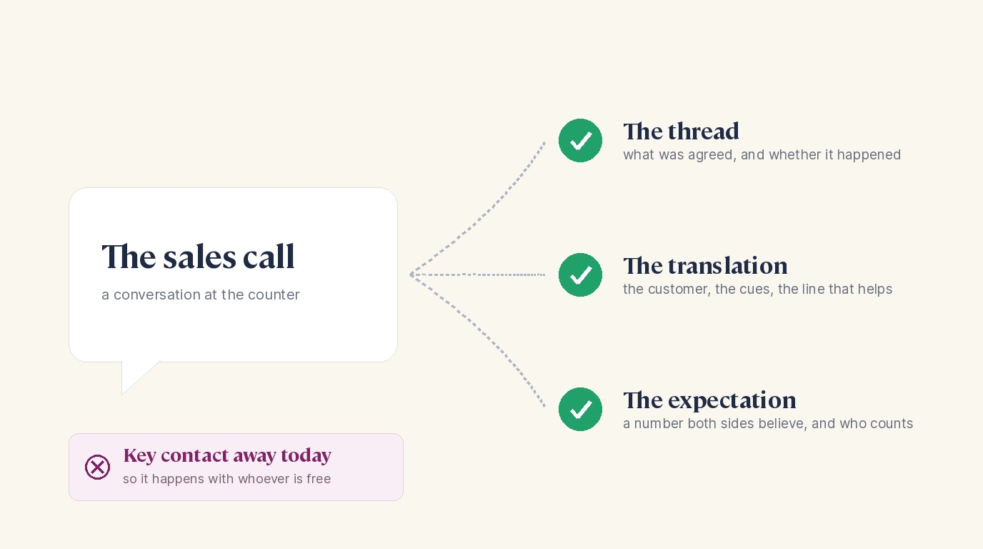 The three parts of a sales call: the thread, the translation and the expectation