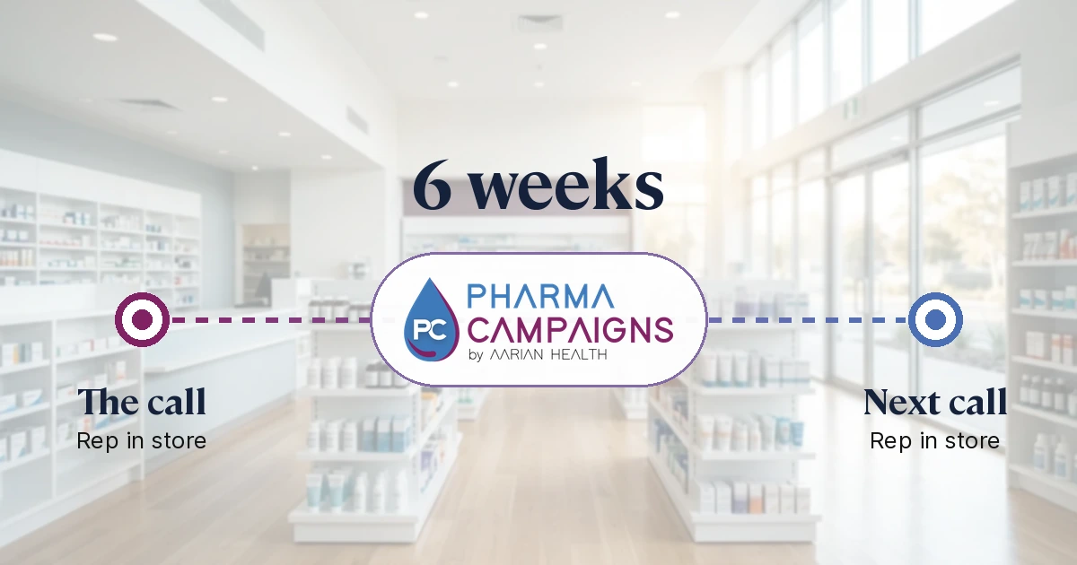 A pharmacy with two rep calls six weeks apart, joined by a line, with PharmaCampaigns running across the gap